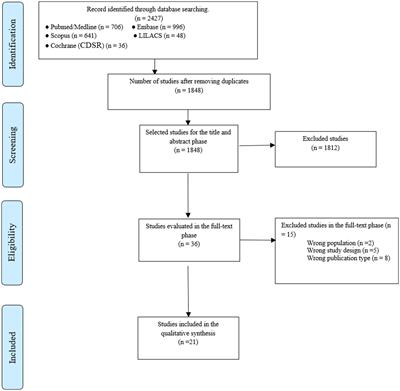 Effect of reducing saturated fat intake on cardiovascular disease in adults: an umbrella review